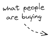 what people are buying